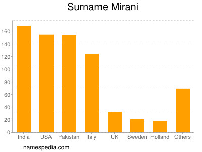 Familiennamen Mirani