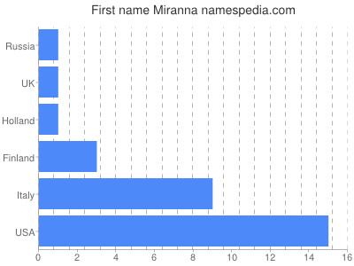 Given name Miranna