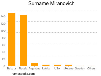 Familiennamen Miranovich