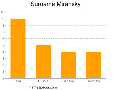Surname Miransky