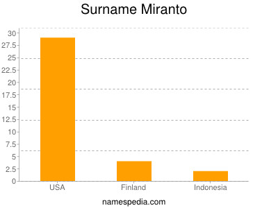 nom Miranto