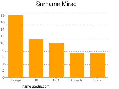 Familiennamen Mirao