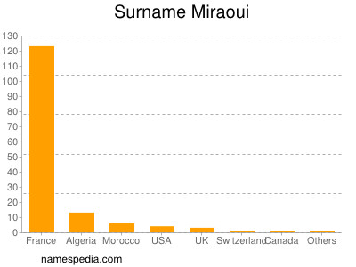 Familiennamen Miraoui