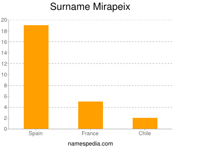 Familiennamen Mirapeix