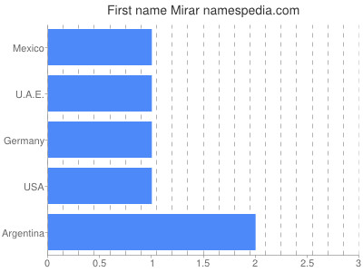 Vornamen Mirar