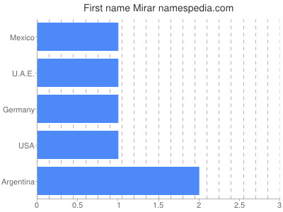 prenom Mirar