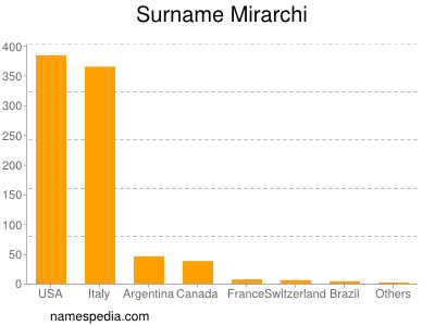 Familiennamen Mirarchi