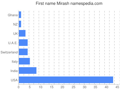 Given name Mirash