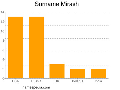 Surname Mirash