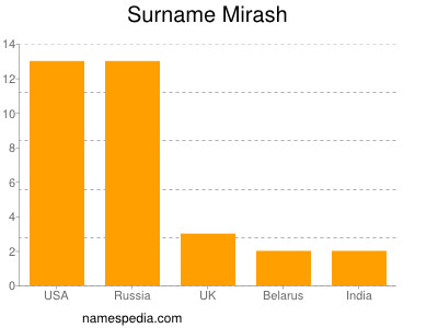 Familiennamen Mirash