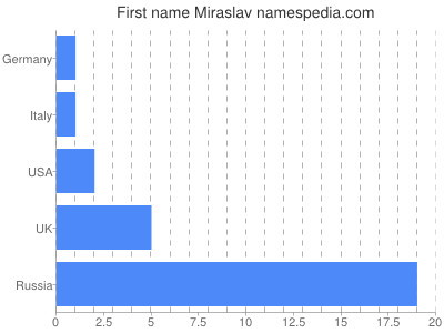 Vornamen Miraslav