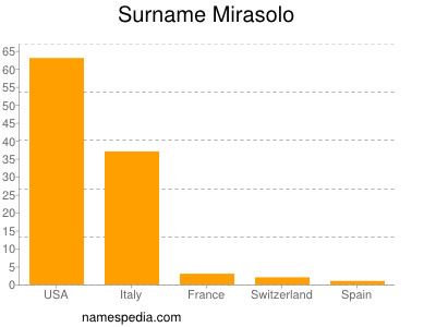 Familiennamen Mirasolo