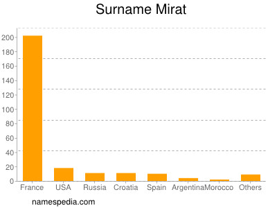 Familiennamen Mirat