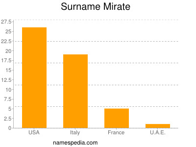 Surname Mirate