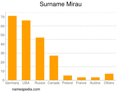 Familiennamen Mirau