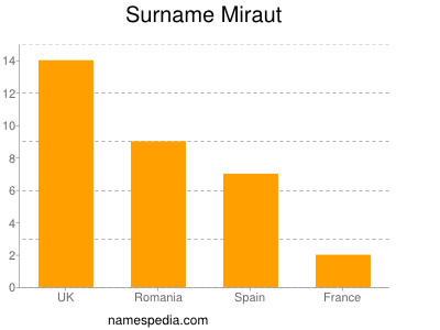 nom Miraut