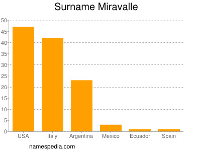 Familiennamen Miravalle