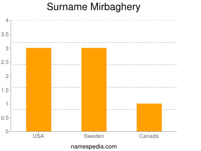Familiennamen Mirbaghery