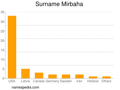 Familiennamen Mirbaha