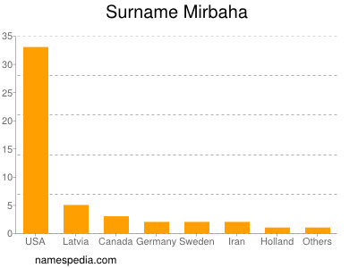 nom Mirbaha