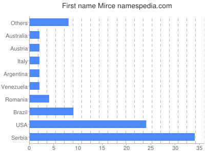 Given name Mirce