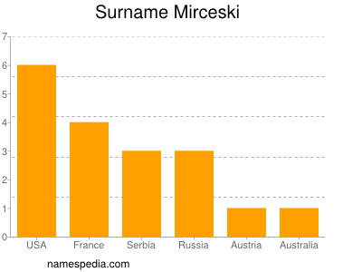 Familiennamen Mirceski