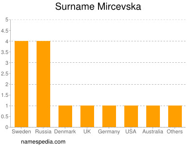 Surname Mircevska
