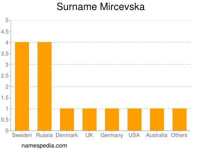 Familiennamen Mircevska