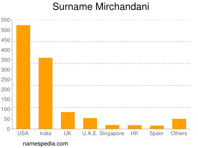 Surname Mirchandani