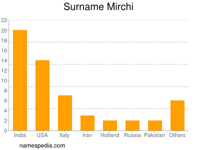 Familiennamen Mirchi