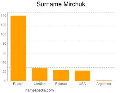 Familiennamen Mirchuk