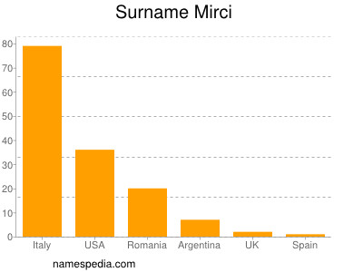 Familiennamen Mirci