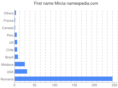 Vornamen Mircia