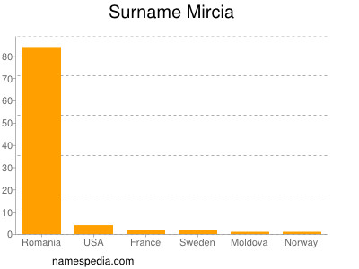 nom Mircia