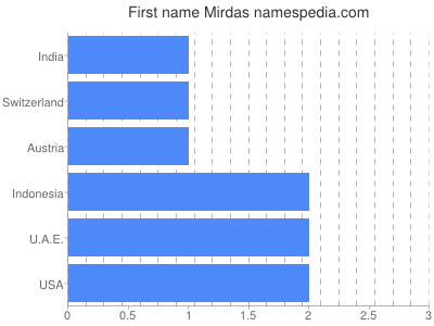 Given name Mirdas