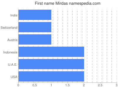 Vornamen Mirdas