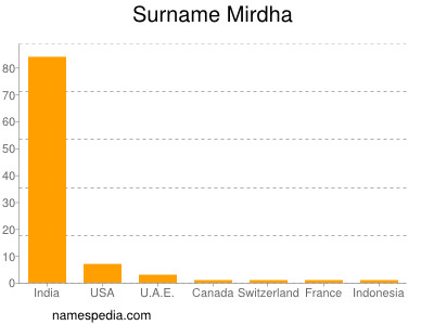 Familiennamen Mirdha