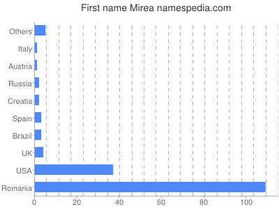 prenom Mirea