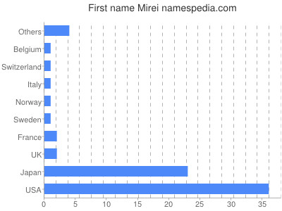 Given name Mirei