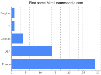 Vornamen Mireil