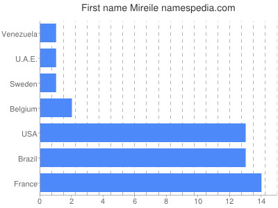 Given name Mireile