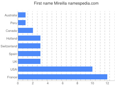 Vornamen Mireilla
