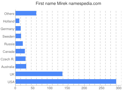 prenom Mirek