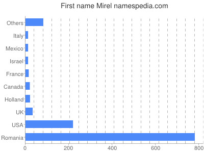 Given name Mirel