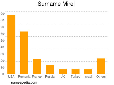 Surname Mirel