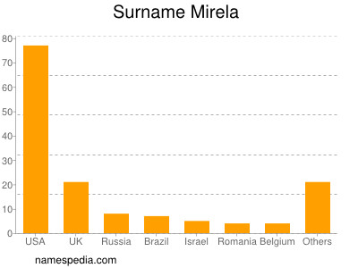 nom Mirela