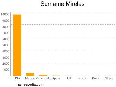 Familiennamen Mireles