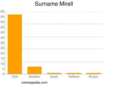 Familiennamen Mirell