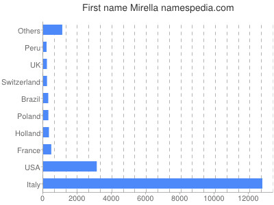 Vornamen Mirella