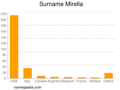 Surname Mirella